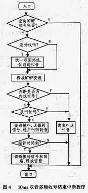 中斷程序