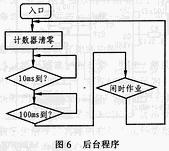 中斷程序