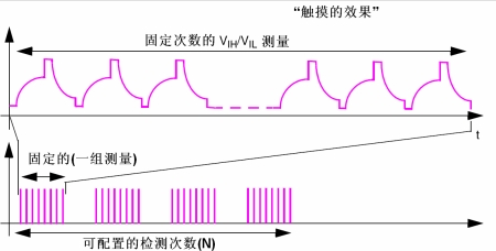 圖9：測(cè)量的種類,。（電子系統(tǒng)設(shè)計(jì)）