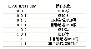 復(fù)用模式下EHPI口讀寫(xiě)類型指示