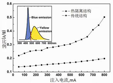 兩種封裝結(jié)構(gòu)中白光LED光譜中藍(lán)光段(Blue)與黃光段(Yellow)光強(qiáng)比