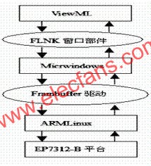 嵌入式系统结构  www.elecfans.com