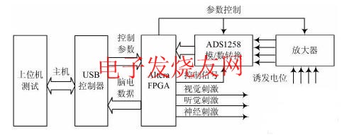 誘發(fā)電位儀 www.elecfans.com