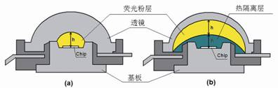  传统白光LED横截面图示(a)荧光粉热隔离封装结构(b)