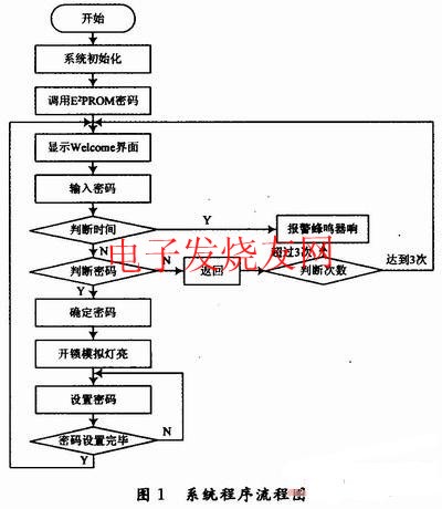 電子密碼鎖設計程序流程圖 www.elecfans.com