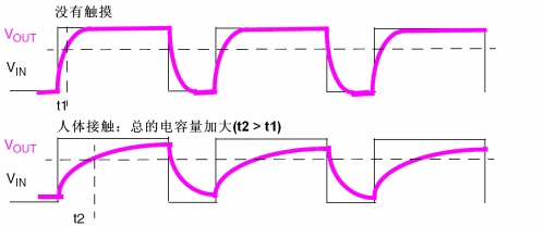 圖3：觸摸感應(yīng),。（電子系統(tǒng)設(shè)計(jì)）