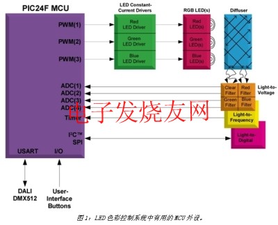 颜色可调的LED照明设计 www.elecfans.com