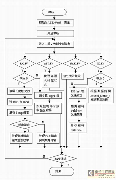 USB固件框架