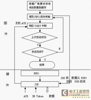 块传输发送模块例程