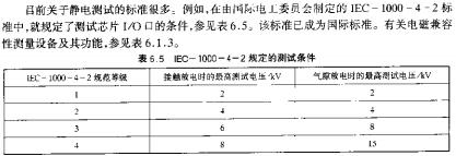 IEC-1000-4-2規(guī)定的測(cè)試條件