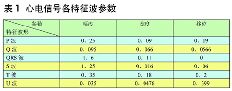 仿真心電信號各特征波參數(shù)