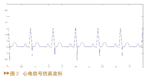 心電信號仿真波形