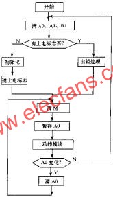 軟件看門狗的主程序流程圖  www.elecfans.com