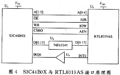 RTL8019AS與S3C44BOX的鏈接