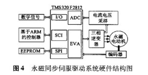 永磁同步伺服驱动系统的硬件结构