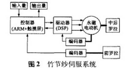 竹节纱生产工艺要求设计的伺服系统结构框图