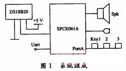 整體硬件電路組成