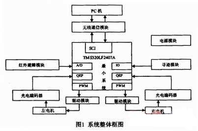 机器人小车系统整体框图