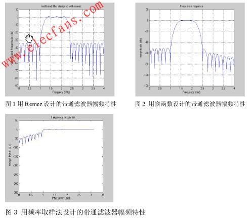 带通数字滤波器的仿真结果 www.elecfans.com