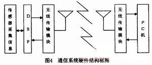 系统硬件结构框图