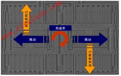 單軸MEMS偏航陀螺儀 www.elecfans.com