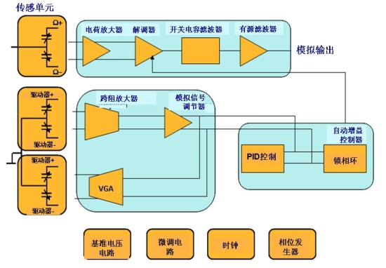 圖 2:一個(gè)單軸偏航MEMS陀螺儀的結(jié)構(gòu)簡(jiǎn)圖。（電子系統(tǒng)設(shè)計(jì)）