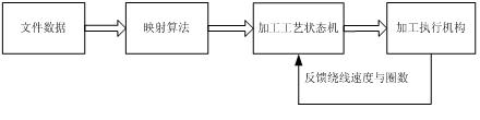 图4.2 文件加工实现示意图