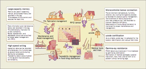 FRAM RFID 應用實例