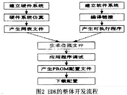 EDK的整體開(kāi)發(fā)流程