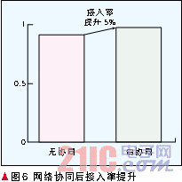 仿真结果