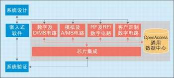 圖2：包含多個領(lǐng)域的集成設(shè)計。