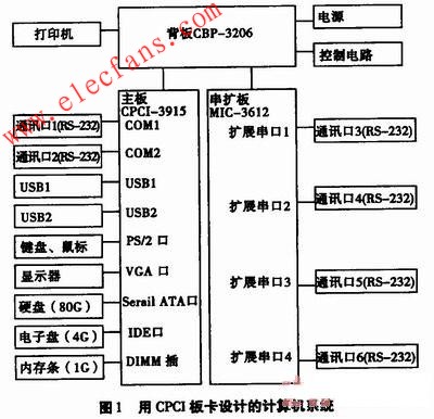 用CPCI板卡设计的计算机系统框图 www.elecfans.com