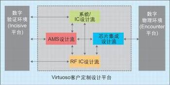 图3：各设计流程之间以及它们与数字平台的互操作性。