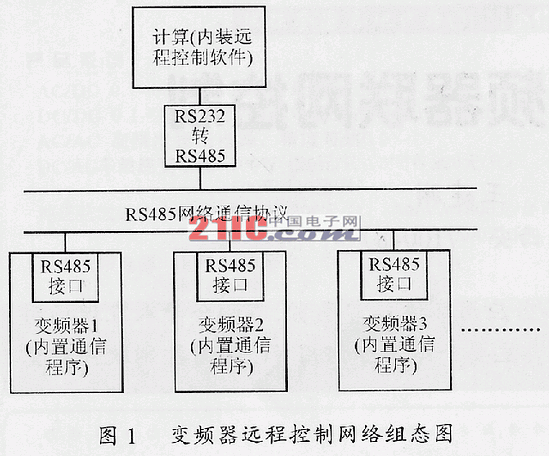 基于VC環(huán)境的變頻器聯(lián)網(wǎng)控制