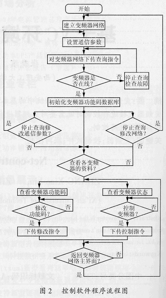 基于VC環(huán)境的變頻器聯(lián)網(wǎng)控制