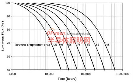 Cree公司的LED的光衰曲线
