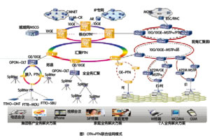 OTN+PTN組網 需充分考慮四大部署難題