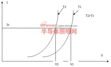 LED伏安特性的温度特性