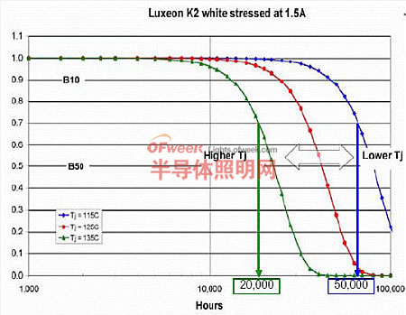 Lumiled 公司的LuxeonK2的光衰曲線