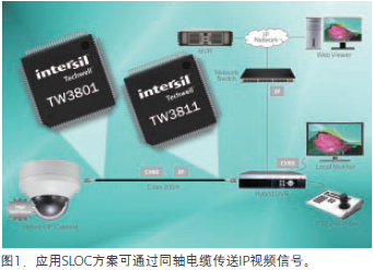 SLOC方案实现同轴电缆传送IP视频信号