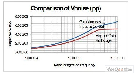 設計 1 與設計 2 的綜合輸出噪聲電壓比較