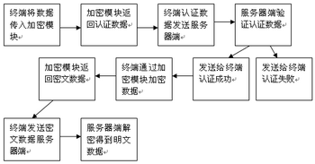 智能移動(dòng)終端的數(shù)據(jù)傳輸信源加密設(shè)計(jì)-2