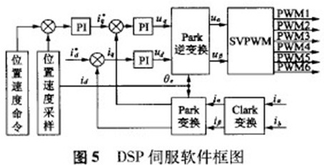 DSP伺服软件框图