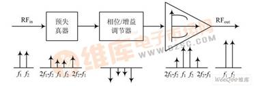 传统预失真方法图示