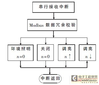 驱动板的程序结构框图