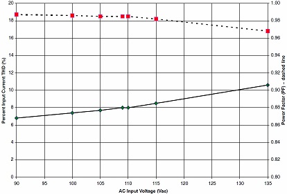90至135 Vac輸入線路電壓條件下的功率因數(shù)和總諧波失真