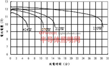 铅蓄电池的放电曲线