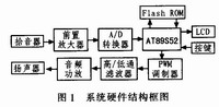 系統(tǒng)硬件結(jié)構(gòu)圖