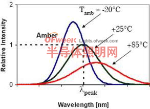 LED发光的峰值波长随环境温度而变化