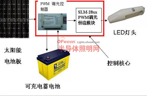 太阳能LED路灯的构成